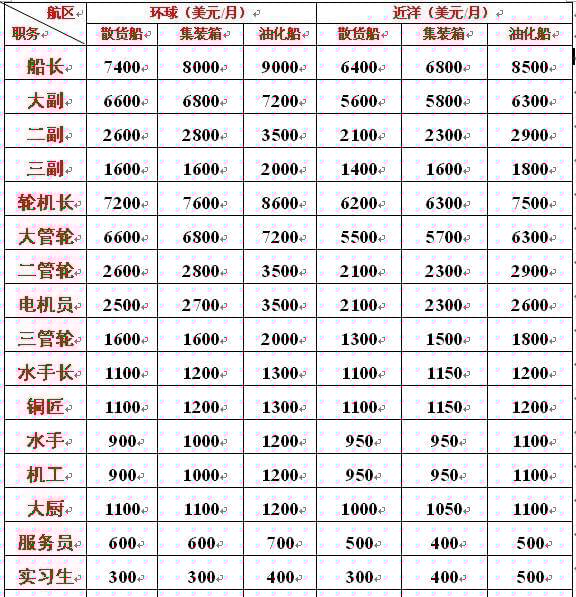海軍工資一般多高？全面解析海軍薪資結(jié)構(gòu)，海軍薪資揭秘，工資水平及結(jié)構(gòu)全面解析