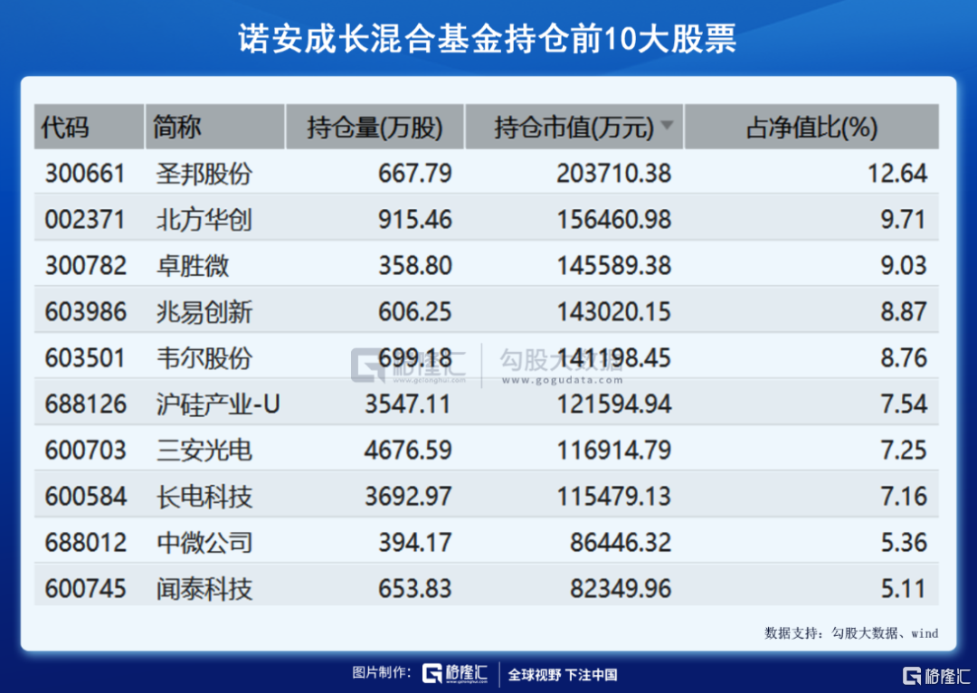 諾安價(jià)值增長(zhǎng)基金