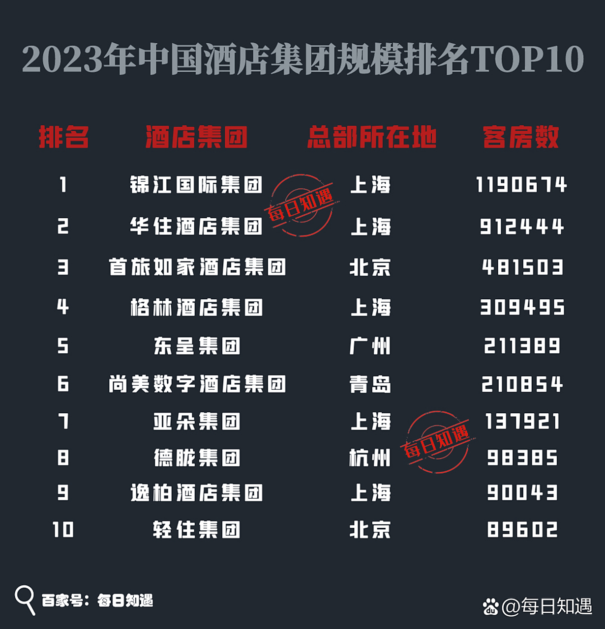 中國(guó)連鎖酒店排名前十，中國(guó)連鎖酒店排名前十榜單揭曉