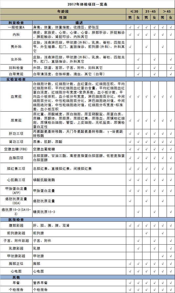女性體檢項(xiàng)目一覽表，全面關(guān)注女性健康，女性全面健康體檢項(xiàng)目一覽表，關(guān)注女性健康全周期