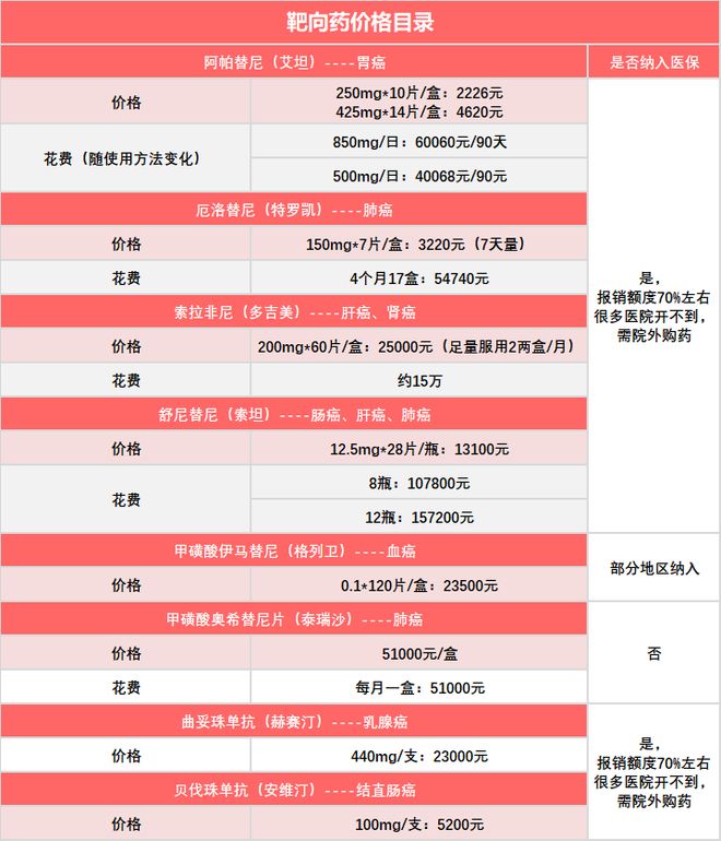 2022年靶向藥價(jià)格一覽表——全面了解靶向藥物費(fèi)用，2022年靶向藥物價(jià)格指南，全面解析靶向藥物費(fèi)用一覽表