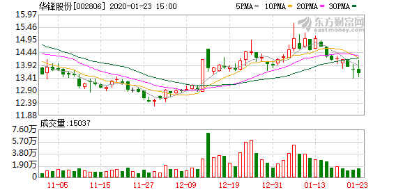 華鋒股份股票，深度解析與投資前景展望，華鋒股份股票深度解析與投資前景展望