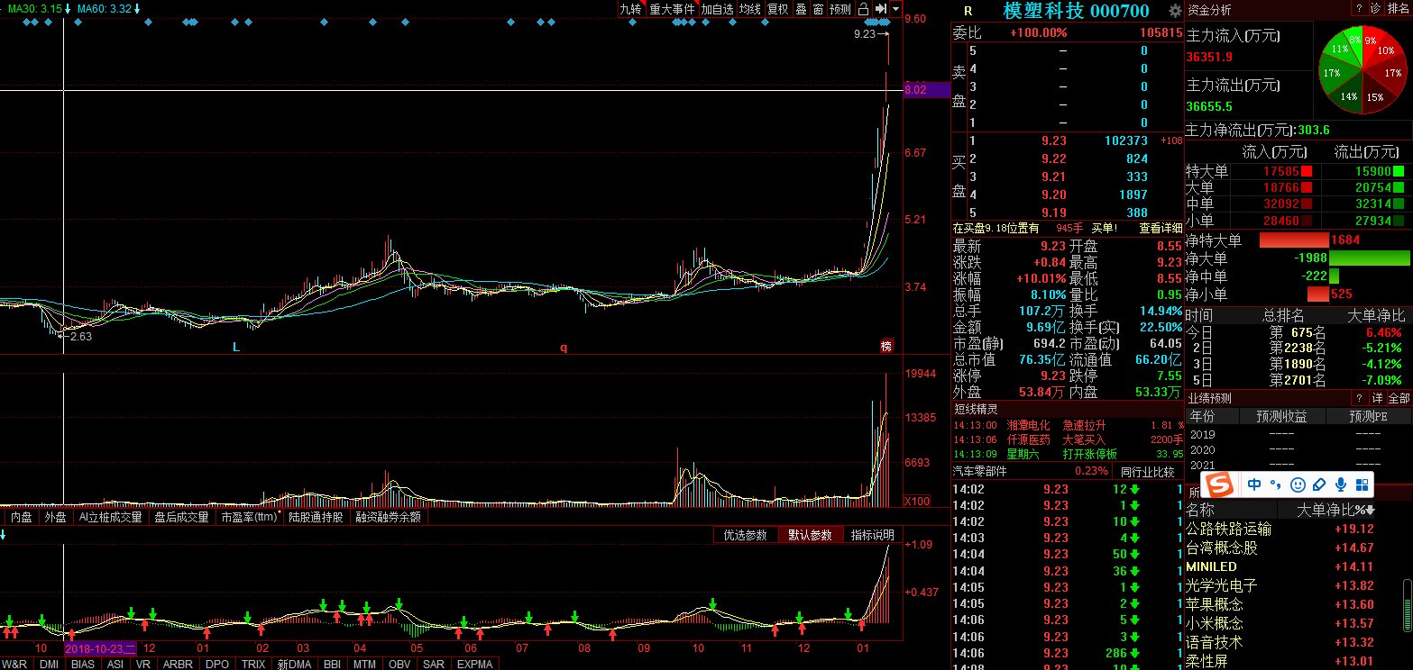 關(guān)于股票行情分析，探索代碼為000700的股票走勢，股票行情分析，代碼為000700的股票走勢探索